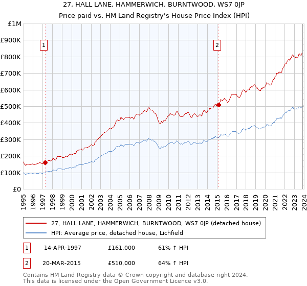 27, HALL LANE, HAMMERWICH, BURNTWOOD, WS7 0JP: Price paid vs HM Land Registry's House Price Index
