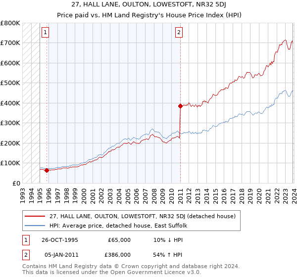 27, HALL LANE, OULTON, LOWESTOFT, NR32 5DJ: Price paid vs HM Land Registry's House Price Index
