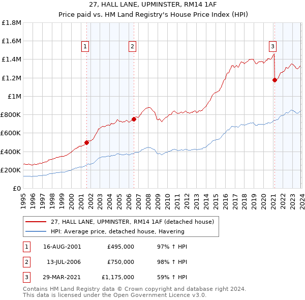 27, HALL LANE, UPMINSTER, RM14 1AF: Price paid vs HM Land Registry's House Price Index