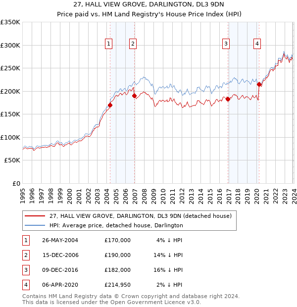 27, HALL VIEW GROVE, DARLINGTON, DL3 9DN: Price paid vs HM Land Registry's House Price Index