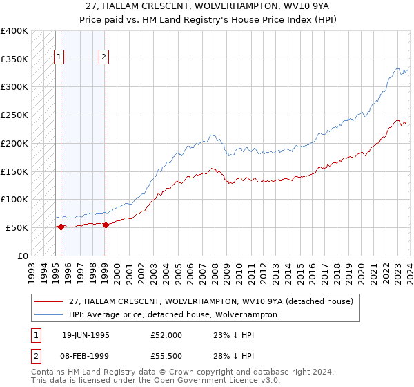 27, HALLAM CRESCENT, WOLVERHAMPTON, WV10 9YA: Price paid vs HM Land Registry's House Price Index