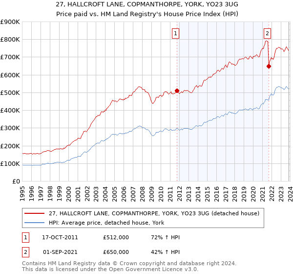 27, HALLCROFT LANE, COPMANTHORPE, YORK, YO23 3UG: Price paid vs HM Land Registry's House Price Index