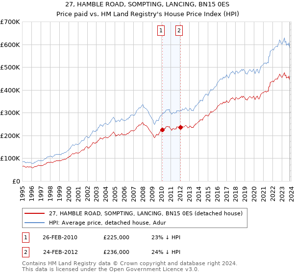 27, HAMBLE ROAD, SOMPTING, LANCING, BN15 0ES: Price paid vs HM Land Registry's House Price Index