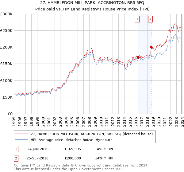 27, HAMBLEDON MILL PARK, ACCRINGTON, BB5 5FQ: Price paid vs HM Land Registry's House Price Index