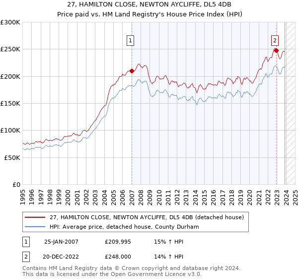 27, HAMILTON CLOSE, NEWTON AYCLIFFE, DL5 4DB: Price paid vs HM Land Registry's House Price Index