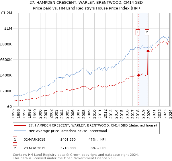 27, HAMPDEN CRESCENT, WARLEY, BRENTWOOD, CM14 5BD: Price paid vs HM Land Registry's House Price Index