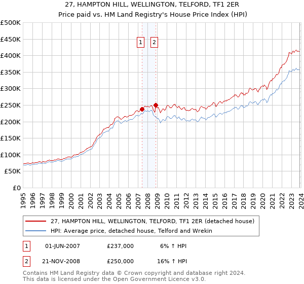 27, HAMPTON HILL, WELLINGTON, TELFORD, TF1 2ER: Price paid vs HM Land Registry's House Price Index