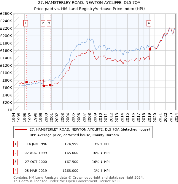 27, HAMSTERLEY ROAD, NEWTON AYCLIFFE, DL5 7QA: Price paid vs HM Land Registry's House Price Index