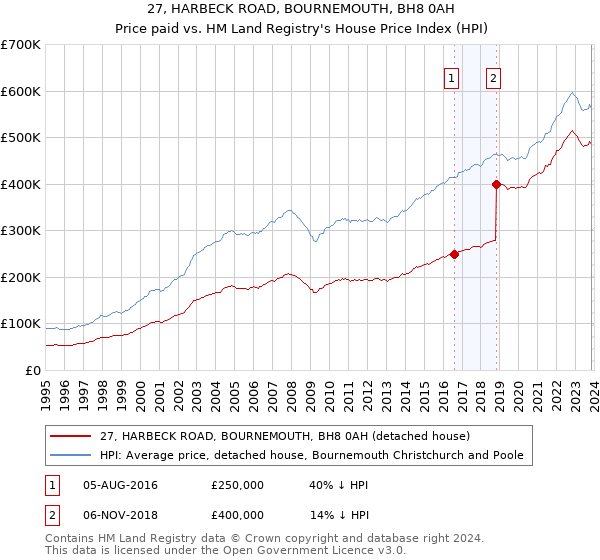 27, HARBECK ROAD, BOURNEMOUTH, BH8 0AH: Price paid vs HM Land Registry's House Price Index