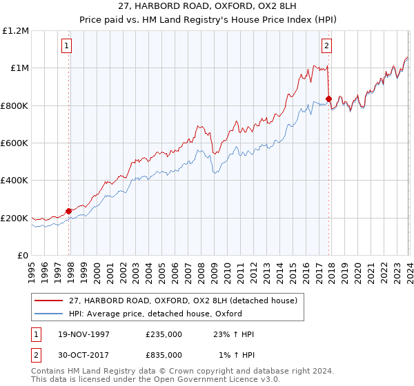 27, HARBORD ROAD, OXFORD, OX2 8LH: Price paid vs HM Land Registry's House Price Index