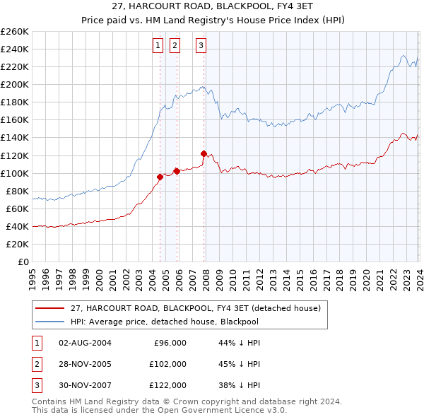 27, HARCOURT ROAD, BLACKPOOL, FY4 3ET: Price paid vs HM Land Registry's House Price Index