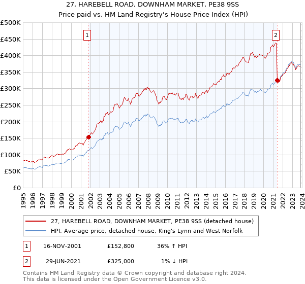 27, HAREBELL ROAD, DOWNHAM MARKET, PE38 9SS: Price paid vs HM Land Registry's House Price Index