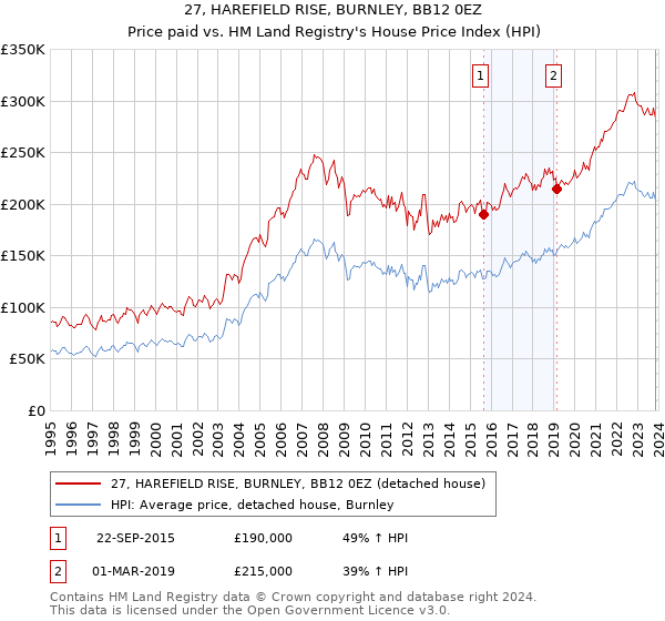 27, HAREFIELD RISE, BURNLEY, BB12 0EZ: Price paid vs HM Land Registry's House Price Index