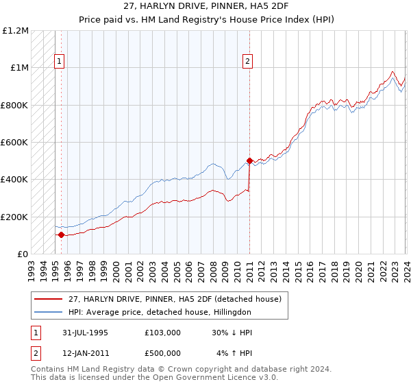 27, HARLYN DRIVE, PINNER, HA5 2DF: Price paid vs HM Land Registry's House Price Index