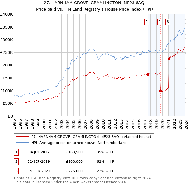 27, HARNHAM GROVE, CRAMLINGTON, NE23 6AQ: Price paid vs HM Land Registry's House Price Index