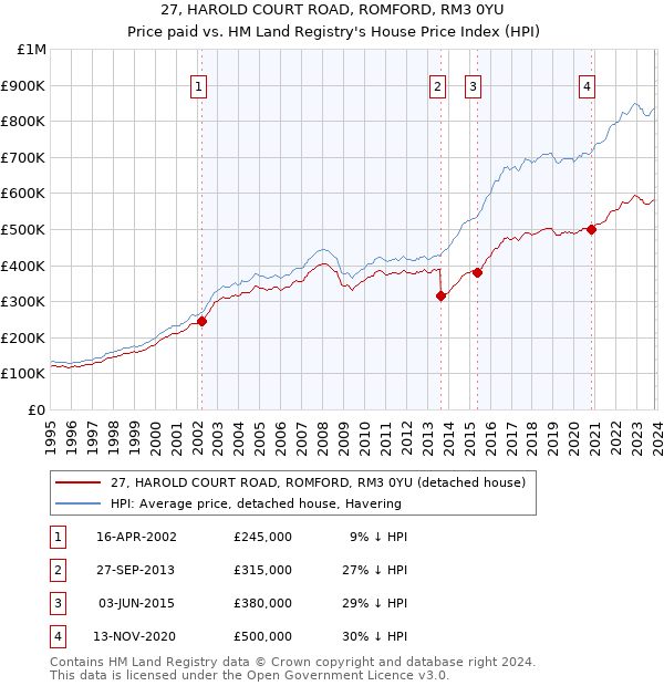27, HAROLD COURT ROAD, ROMFORD, RM3 0YU: Price paid vs HM Land Registry's House Price Index