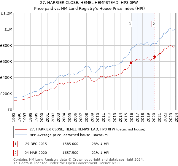 27, HARRIER CLOSE, HEMEL HEMPSTEAD, HP3 0FW: Price paid vs HM Land Registry's House Price Index