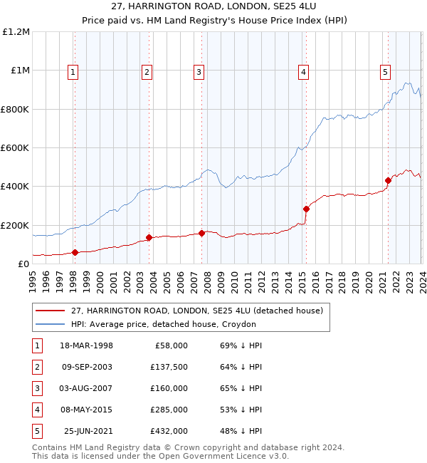 27, HARRINGTON ROAD, LONDON, SE25 4LU: Price paid vs HM Land Registry's House Price Index