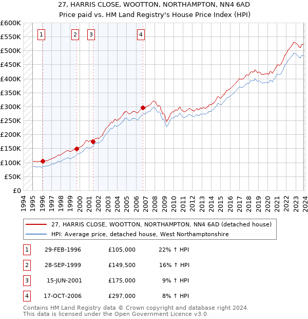 27, HARRIS CLOSE, WOOTTON, NORTHAMPTON, NN4 6AD: Price paid vs HM Land Registry's House Price Index