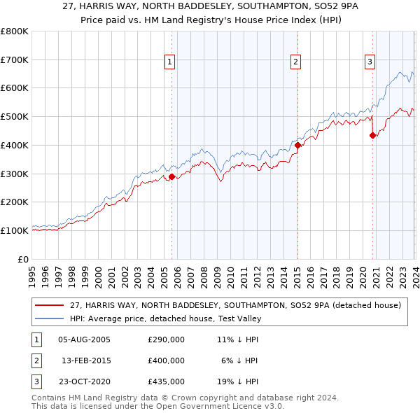 27, HARRIS WAY, NORTH BADDESLEY, SOUTHAMPTON, SO52 9PA: Price paid vs HM Land Registry's House Price Index