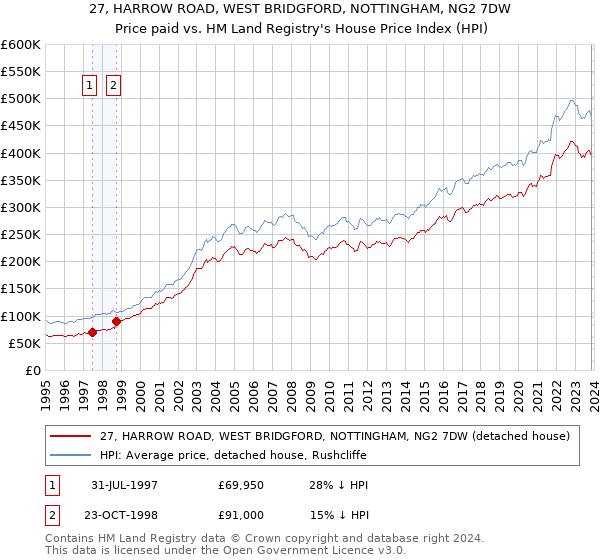27, HARROW ROAD, WEST BRIDGFORD, NOTTINGHAM, NG2 7DW: Price paid vs HM Land Registry's House Price Index