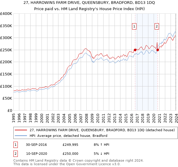 27, HARROWINS FARM DRIVE, QUEENSBURY, BRADFORD, BD13 1DQ: Price paid vs HM Land Registry's House Price Index