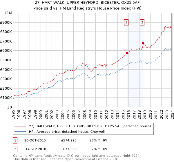 27, HART WALK, UPPER HEYFORD, BICESTER, OX25 5AF: Price paid vs HM Land Registry's House Price Index