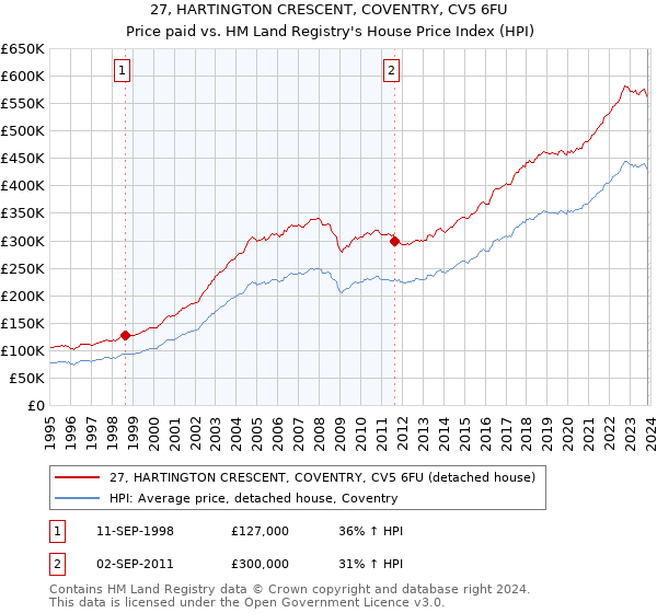 27, HARTINGTON CRESCENT, COVENTRY, CV5 6FU: Price paid vs HM Land Registry's House Price Index