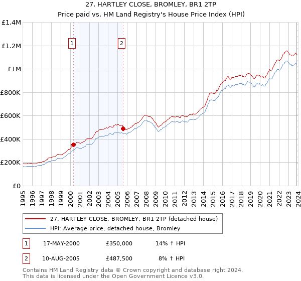 27, HARTLEY CLOSE, BROMLEY, BR1 2TP: Price paid vs HM Land Registry's House Price Index