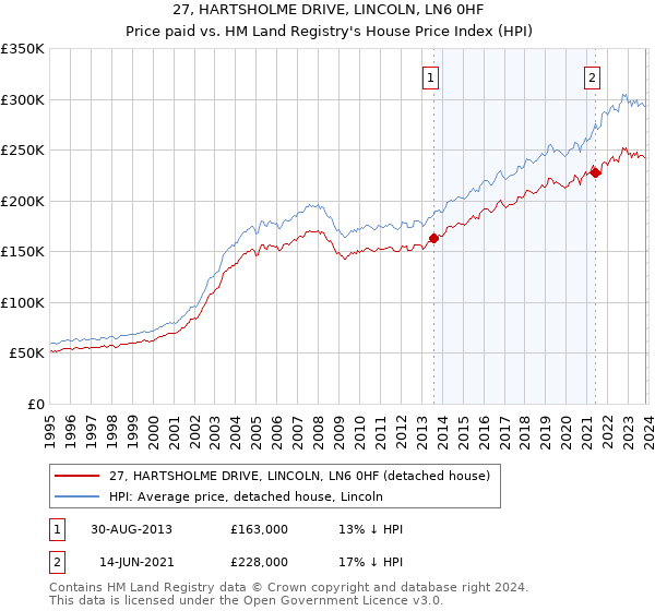 27, HARTSHOLME DRIVE, LINCOLN, LN6 0HF: Price paid vs HM Land Registry's House Price Index