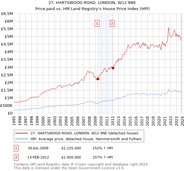 27, HARTSWOOD ROAD, LONDON, W12 9NE: Price paid vs HM Land Registry's House Price Index