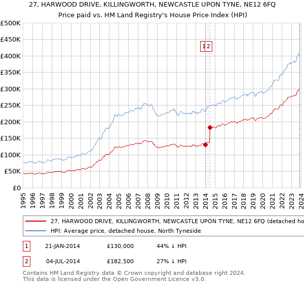 27, HARWOOD DRIVE, KILLINGWORTH, NEWCASTLE UPON TYNE, NE12 6FQ: Price paid vs HM Land Registry's House Price Index