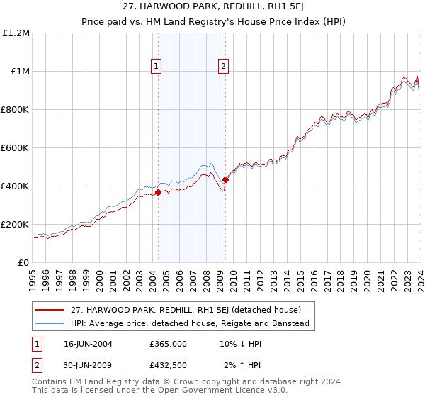 27, HARWOOD PARK, REDHILL, RH1 5EJ: Price paid vs HM Land Registry's House Price Index