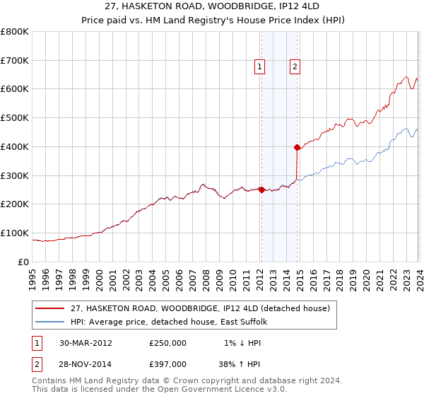 27, HASKETON ROAD, WOODBRIDGE, IP12 4LD: Price paid vs HM Land Registry's House Price Index