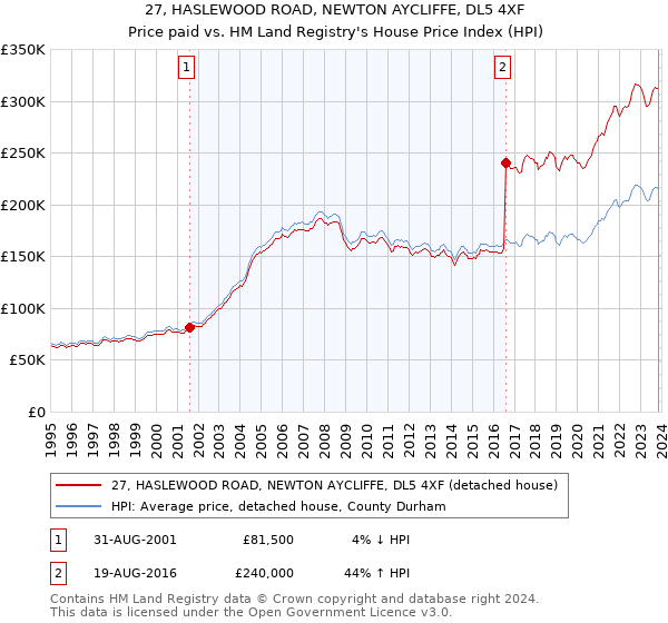 27, HASLEWOOD ROAD, NEWTON AYCLIFFE, DL5 4XF: Price paid vs HM Land Registry's House Price Index