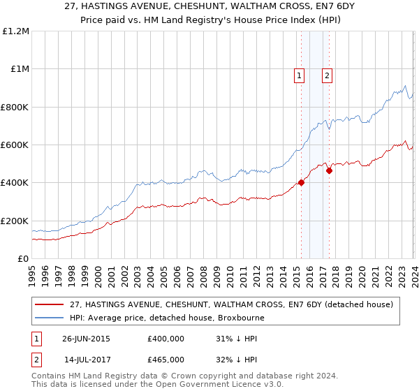 27, HASTINGS AVENUE, CHESHUNT, WALTHAM CROSS, EN7 6DY: Price paid vs HM Land Registry's House Price Index