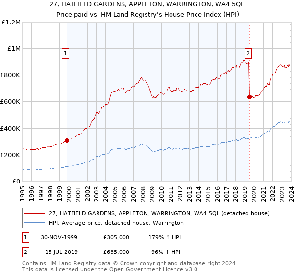 27, HATFIELD GARDENS, APPLETON, WARRINGTON, WA4 5QL: Price paid vs HM Land Registry's House Price Index