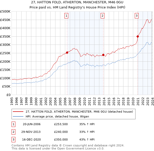 27, HATTON FOLD, ATHERTON, MANCHESTER, M46 0GU: Price paid vs HM Land Registry's House Price Index