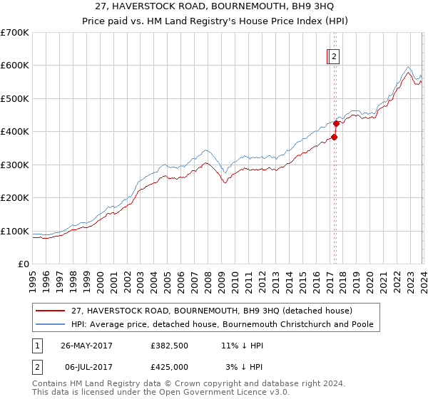 27, HAVERSTOCK ROAD, BOURNEMOUTH, BH9 3HQ: Price paid vs HM Land Registry's House Price Index