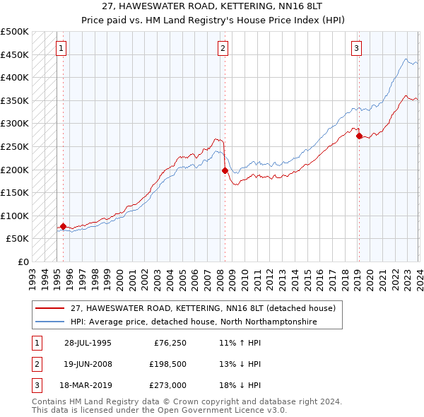 27, HAWESWATER ROAD, KETTERING, NN16 8LT: Price paid vs HM Land Registry's House Price Index
