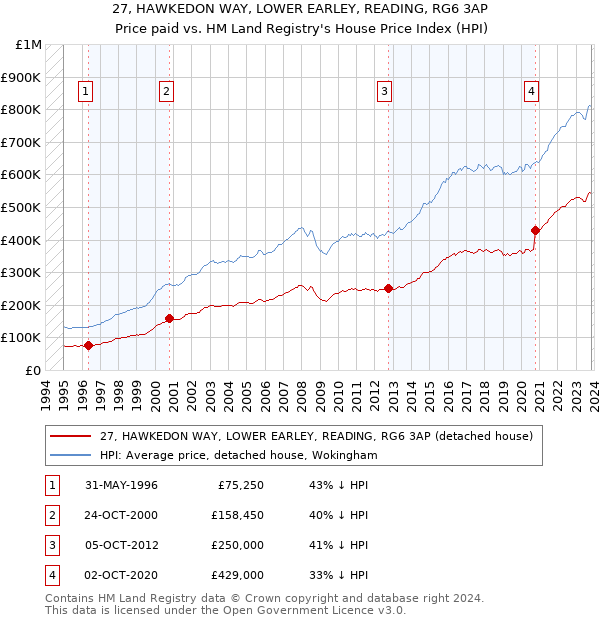 27, HAWKEDON WAY, LOWER EARLEY, READING, RG6 3AP: Price paid vs HM Land Registry's House Price Index