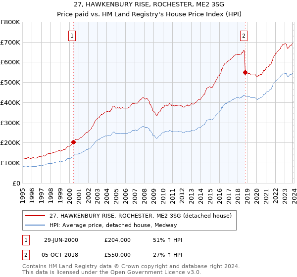 27, HAWKENBURY RISE, ROCHESTER, ME2 3SG: Price paid vs HM Land Registry's House Price Index