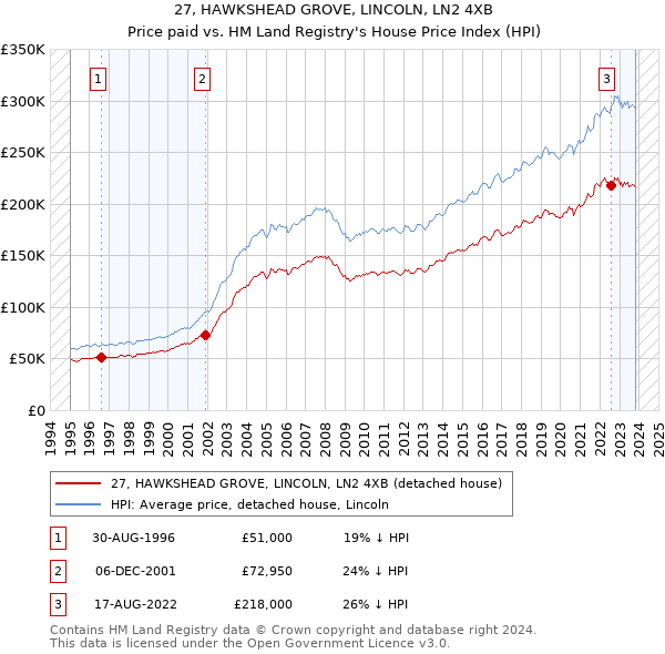 27, HAWKSHEAD GROVE, LINCOLN, LN2 4XB: Price paid vs HM Land Registry's House Price Index