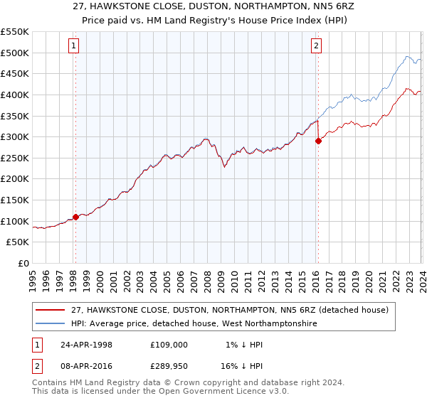 27, HAWKSTONE CLOSE, DUSTON, NORTHAMPTON, NN5 6RZ: Price paid vs HM Land Registry's House Price Index