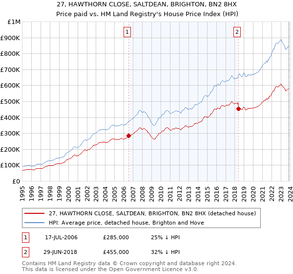 27, HAWTHORN CLOSE, SALTDEAN, BRIGHTON, BN2 8HX: Price paid vs HM Land Registry's House Price Index