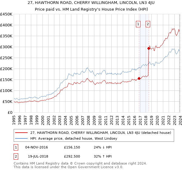 27, HAWTHORN ROAD, CHERRY WILLINGHAM, LINCOLN, LN3 4JU: Price paid vs HM Land Registry's House Price Index