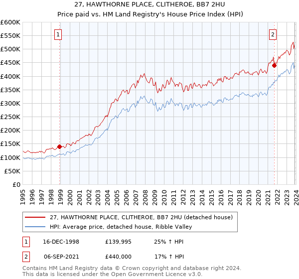 27, HAWTHORNE PLACE, CLITHEROE, BB7 2HU: Price paid vs HM Land Registry's House Price Index