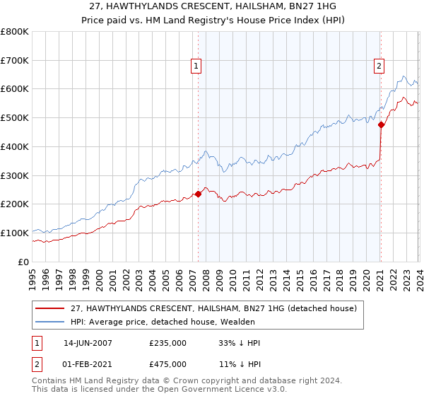 27, HAWTHYLANDS CRESCENT, HAILSHAM, BN27 1HG: Price paid vs HM Land Registry's House Price Index
