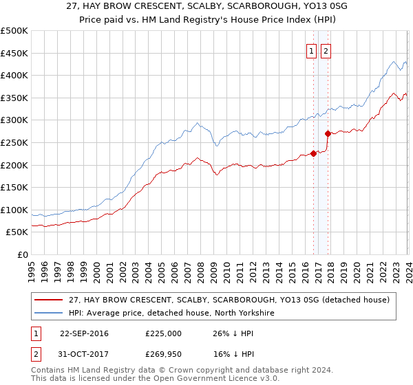 27, HAY BROW CRESCENT, SCALBY, SCARBOROUGH, YO13 0SG: Price paid vs HM Land Registry's House Price Index