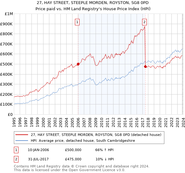 27, HAY STREET, STEEPLE MORDEN, ROYSTON, SG8 0PD: Price paid vs HM Land Registry's House Price Index